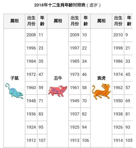 生肖 對照表|搞懂十二生肖年齡、西元年份，2024龍年你幾歲？